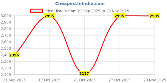 amazon.in casio Vintage Series Digital Grey Dial Women's Watch - LA670WD-1DF(D123) casio Price History Graph from 21 Sep 2025 to 29 Nov 2025
