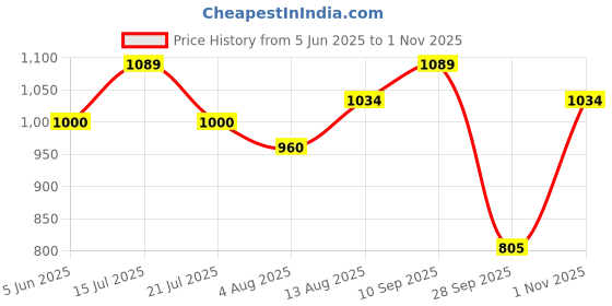 amazon.in karsaer Vintage Small Rectangle Sunglasses Women Men Retro Trendy Square Metal Frame Sun Glasses E1048 karsaer Price History Graph from 5 Jun 2025 to 1 Nov 2025