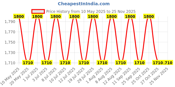 amazon.in the tie hub Vintage Solid Green Fedora Hat – Classic & Stylish Wool Felt Hat the tie hub Price History Graph from 10 May 2025 to 24 Nov 2025