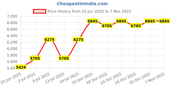 amazon.in jean's friend Vintage Style Enamel Fish Dolphin Wildlife Belt Buckle Gurtelschnalle jean's friend Price History Graph from 25 Jun 2025 to 6 Nov 2025