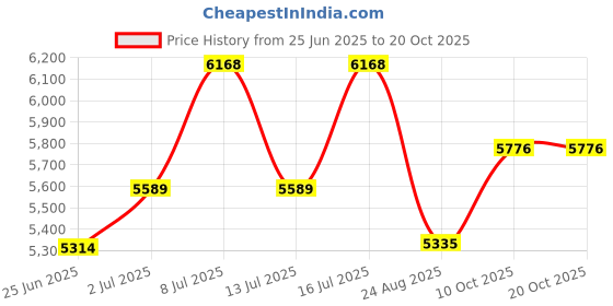 amazon.in jean's friend Vintage Style Enamel Liberty Enlightening the World Sculpt Belt Buckle jean's friend Price History Graph from 25 Jun 2025 to 20 Oct 2025