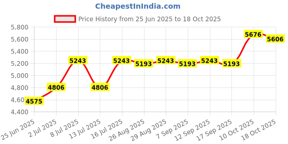 amazon.in jean's friend Vintage Style Tattoo Twin Skull Oval Belt Buckle (With Enamel) jean's friend Price History Graph from 25 Jun 2025 to 18 Oct 2025