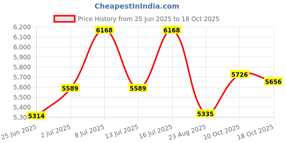 amazon.in jean's friend Vintage Style Twin Skull With Spade Belt Buckle (Skull With Enamel) jean's friend Price History Graph from 25 Jun 2025 to 18 Oct 2025