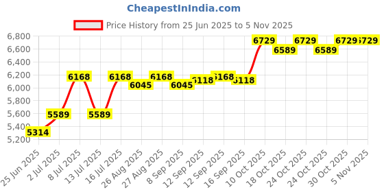 amazon.in jean's friend Vintage Style Twin Skull With Spade Eye Chart Scrabble Letter Belt Buckle jean's friend Price History Graph from 25 Jun 2025 to 2 Nov 2025