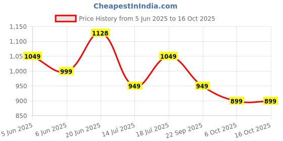 amazon.in the souled store Vintage Wash: Chestnut Men and Boys Drawstringed Brown Graphic Printed Knee Length Cotton Bermuda Shorts the souled store Price History Graph from 5 Jun 2025 to 16 Oct 2025