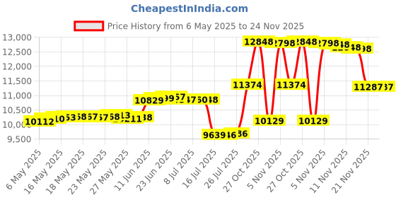 amazon.in caden Vintage Waterproof Canvas DSLR SLR Shockproof Camera Shoulder Messenger Bag for Canon Sony Nikon caden Price History Graph from 6 May 2025 to 23 Nov 2025
