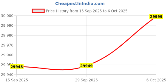 amazon.in Vintage Wooden Display Cabinet with Cane Doors, 2 Drawers, Open Shelves, Rustic Brown Price History Graph from 15 Sep 2025 to 6 Oct 2025