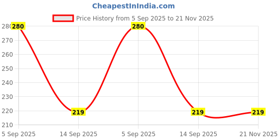 amazon.in VINTAGER Sketch Drawing Tools, 20 Pcs Paper Art Blending Blenders Stumps Sketch Trimmer Erase Sponge Wiper Pencils for Students Artist Charcoal Painting Brush (Set of 2) Price History Graph from 5 Sep 2025 to 20 Nov 2025