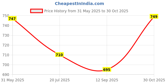 amazon.in Vintageware® Heavy Duty Carbon Steel Toy Handcuff Hathkadi with 2 Keys for Theatre, Role Play, Movie, Drama Or Stage Performance Adjustable with Sleep Eye Mask Price History Graph from 31 May 2025 to 30 Oct 2025