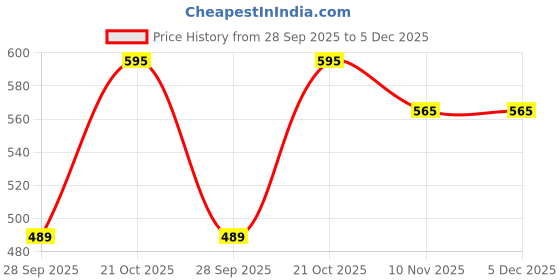 amazon.in Vintageware® Pure Copper Eye Cups – Ayurvedic Eye Washer for Netra Shudhi & Eye Care (Pack 1) Price History Graph from 28 Sep 2025 to 5 Dec 2025