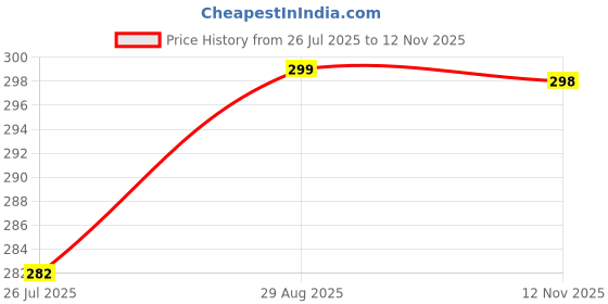 amazon.in Vintak Adjustable Urinal, Pee Bottles Pocket Toilet for Men Women, Portable Urinal with Sealed Lid, Collapsible Urinals for Camping Travel Car Traffic Jam 750ML Price History Graph from 26 Jul 2025 to 12 Nov 2025