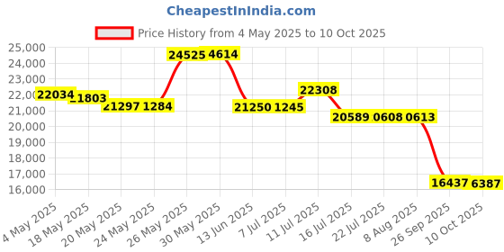 amazon.in Vintiquewise Natural Wooden Style Trunk with Handles, Set of 2 Price History Graph from 4 May 2025 to 10 Oct 2025