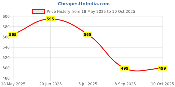 amazon.in Vinturi Wine Aerator - Set of 3 Price History Graph from 18 May 2025 to 9 Oct 2025