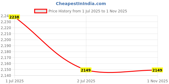 amazon.in Vinwark Northern Lights Aurora Projector for Bedroom with Music Bluetooth Speaker and White Noise, Galaxy Projector, Starry Night Light Projectors for Kids Adults Gaming Room Price History Graph from 1 Jul 2025 to 30 Oct 2025
