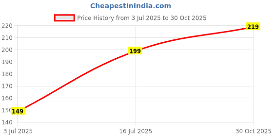 amazon.in Vinyl Cartoon Girly Lady Boss Stickers for Decorating and Organizing Journal Planner (Pack of 4, A4 Size Sheets) Price History Graph from 3 Jul 2025 to 30 Oct 2025