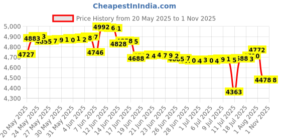 amazon.in moonoom Vinyl Fence Hooks, 2 Pack 5 x 10 Inches Durable White Patio Hooks Coated Steel Fence Hangers for Hanging Flower Baskets, Wind Chimes, Planters, Bird Feeders, Lights (2pcs White) moonoom Price History Graph from 20 May 2025 to 31 Oct 2025