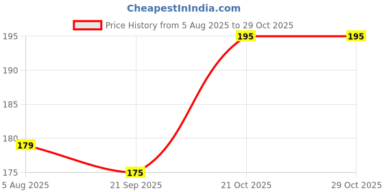 amazon.in sticker yard Vinyl Hanging cage Flowers Birds Wall Sticker, 60 x 71 cm, Multicolour, Botanical sticker yard Price History Graph from 5 Aug 2025 to 29 Oct 2025