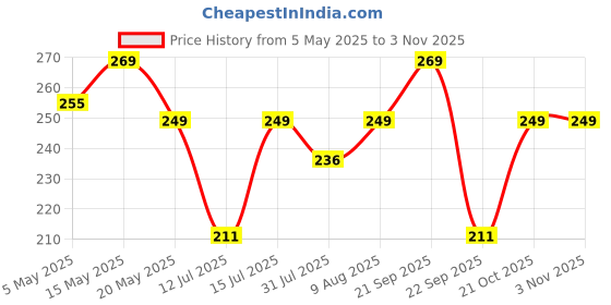 amazon.in codersparadise Vinyl Pack of 60 - Travel Stickers for Laptop, Luggage Bags, Journal, Bike, Scrapbook - Waterproof, Self Adhesive, Residue Free, 3 x 2 inch codersparadise Price History Graph from 5 May 2025 to 2 Nov 2025