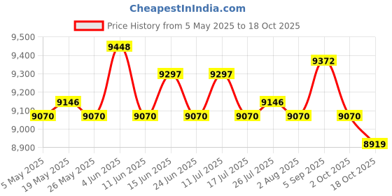 amazon.in Vinyl Record Display Holder Desktop Magazine Rack for Bedroom Garage Picture Price History Graph from 5 May 2025 to 18 Oct 2025