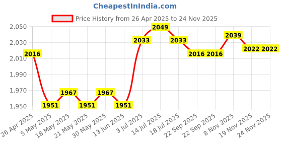 amazon.in Vinyl Record Display Stand Vinyl Record Accessories Decorative Record Holder Style B Price History Graph from 26 Apr 2025 to 24 Nov 2025