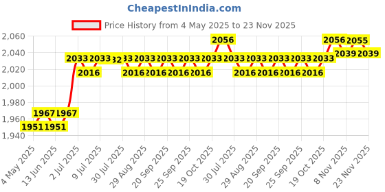 amazon.in Vinyl Record Display Stand Vinyl Record Accessories Decorative Record Holder Style B | Storage & Media Accessories Price History Graph from 4 May 2025 to 23 Nov 2025
