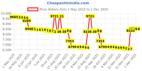 amazon.in zolef Vinyl Record Inner Sleeves 100 Pack for 12" Lp, Master Style 3-Ply Anti Static Soft Inner Sleeve with Archival Paper Enclosed for 33 RPM LP Protection (12" 100P) zolef Price History Graph from 1 May 2025 to 1 Dec 2025