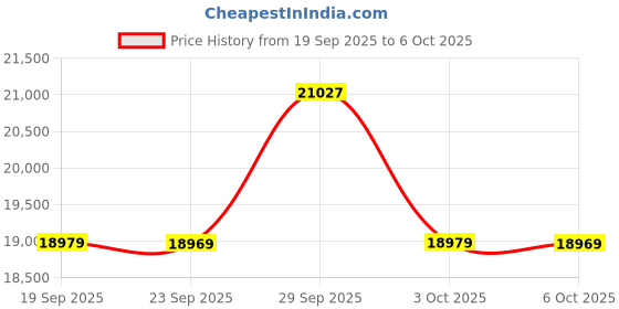 amazon.in Vinyl Record Player Bluetooth Turntable with Built in Stereo Speakers Belt Drive 3 Speeds High Fidelity Turntables for Vinyl Records Support RCA Output, Aux in, Auto Stop Walnut Wood Price History Graph from 19 Sep 2025 to 6 Oct 2025