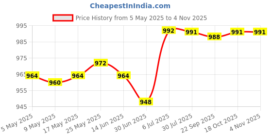amazon.in Vinyl Record Shelf Wall Mount Acrylic Album Record Holder for Picture DVD CD Black Price History Graph from 5 May 2025 to 2 Nov 2025