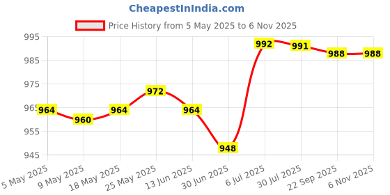 amazon.in Vinyl Record Shelf Wall Mount Acrylic Album Record Holder for Picture DVD CD White Price History Graph from 5 May 2025 to 3 Nov 2025