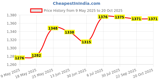 amazon.in Vinyl Record Stand Desktop Records Storage Organizer For Newspapers Files Cd Price History Graph from 9 May 2025 to 20 Oct 2025