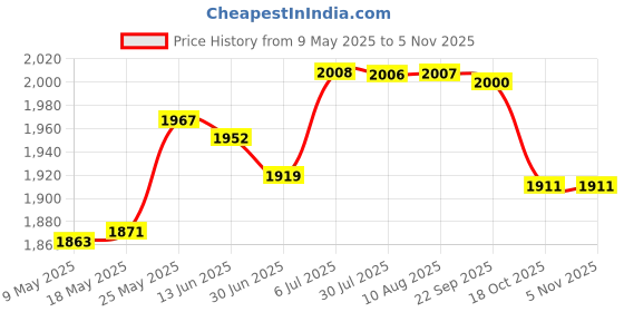 amazon.in Vinyl Records Storage Holder Table Vinyl Records Organizer for files Books Cd Price History Graph from 9 May 2025 to 2 Nov 2025