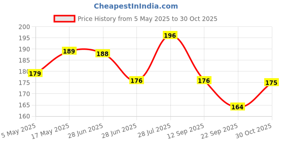 amazon.in Vinyl Scrapbook Stickers, Snitch Theme Perfect for Laptop, Mobile, Bike, Luggage, Bottle, 50 Pieces Price History Graph from 5 May 2025 to 30 Oct 2025