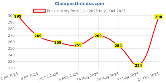 amazon.in sd.enterprises Vinyl Wall Door Furniture Fridge Sticker, 24 x 72 Inch, Sliver sd.enterprises Price History Graph from 1 Jul 2025 to 21 Oct 2025