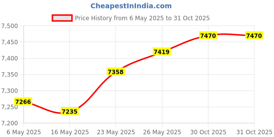 amazon.in VIOFO 128GB Industrial Grade microSD Card, U3 A2 V30 High Speed Memory Card with Adapter, Support Ultra HD 4K Video Recording viofo Price History Graph from 6 May 2025 to 31 Oct 2025