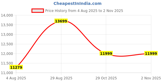 amazon.in VIOFO Dash Cam A119 Mini 2, STARVIS 2 Sensor, 2K 60fps/HDR 30fps Voice Control Car Dash Camera with 5GHz Wi-Fi GPS, Night Vision 2.0, 24H Parking Mode, Supercapacitor, Support 512GB Max Price History Graph from 4 Aug 2025 to 1 Nov 2025
