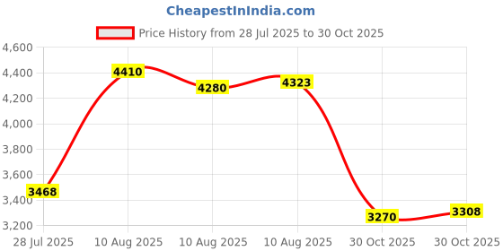 amazon.in Viola Strings 2 Full Sets A D G C with Stainless Steel Core Nickel-Plated Ball-End Nickel Chromium Wound Price History Graph from 28 Jul 2025 to 30 Oct 2025
