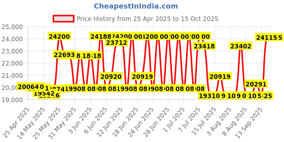 amazon.in Violectric Chronos D/A Converter Headphone Amplifier,Black Price History Graph from 25 Apr 2025 to 15 Oct 2025