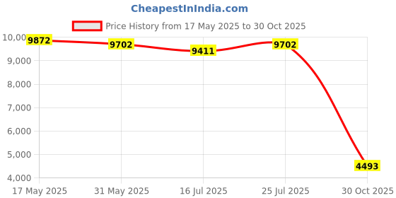 amazon.in Violent fan mini turbo jet, 130000rpm compressed air duster, powerful cordless blower with high speed duct fan, brushless motor fan Price History Graph from 17 May 2025 to 30 Oct 2025