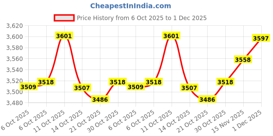 amazon.in Violet Eyes By Elizabeth Taylor Eau De Parfum Spray 100.55 ml Price History Graph from 6 Oct 2025 to 1 Dec 2025