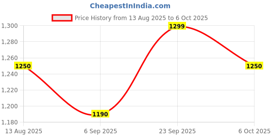 amazon.in Violin Case 4/4 Triangular Box Price History Graph from 13 Aug 2025 to 6 Oct 2025