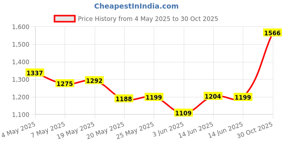 amazon.in Violin Chin Shoulder Rest, 4/4‑3/4 Violin Shoulder Rest Pad Black Flannelette Pad Protector Violin Chin Rest Pad Soft Cover Protector Musical Instrument Accessories Price History Graph from 4 May 2025 to 30 Oct 2025