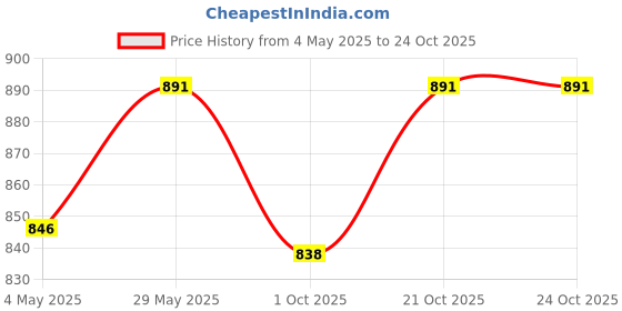 amazon.in musical works Violin Chinrest Guarny Model Left Hand Tamarin Wood 4/4 with Clamp musical works Price History Graph from 4 May 2025 to 24 Oct 2025