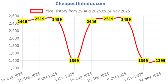 amazon.in Violin Shoulder Rest Violin Shoulder Rest Non-Slip Musical Instrument Accessories (4/4) Price History Graph from 29 Aug 2025 to 23 Nov 2025