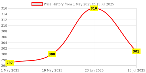 amazon.in Violin Strings 4/4 Violin Strings full Set (G D A E) 4 Fiddle Classic Silver String Steel Core with Nickel-Plated Ball Head Replacement Strings for Violin Price History Graph from 1 May 2025 to 15 Jul 2025