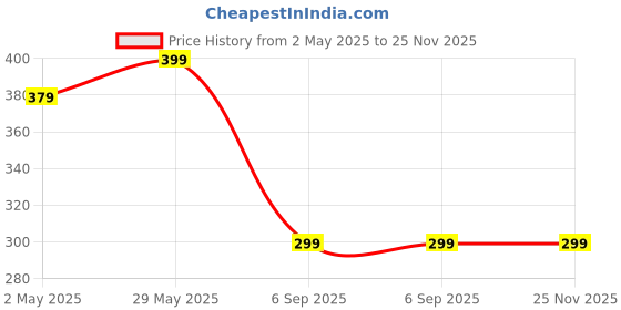 amazon.in Violin Swiss Pegs Violin Pegs,Tuning Peg (Pack Of 4) Price History Graph from 2 May 2025 to 24 Nov 2025
