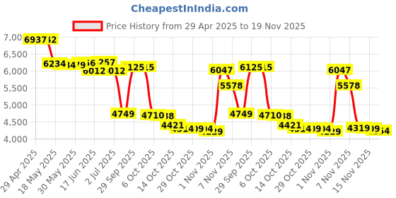 amazon.in VION Model 3/Y Center Console Hub (Real-time Charging Data) - Fits 2024-2021 Model Y, 2023-2021 Model 3. Price History Graph from 29 Apr 2025 to 19 Nov 2025