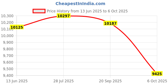 amazon.in Vionic Womens Women's Active Full Length, No Color, SM6 vionic Price History Graph from 13 Jun 2025 to 6 Oct 2025