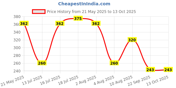 amazon.in Viopatch Headache Relief Heat Therapy Massager- 40 Patches - For Instant & Long Lasting Relief In Headache Pains viopatch Price History Graph from 21 May 2025 to 13 Oct 2025