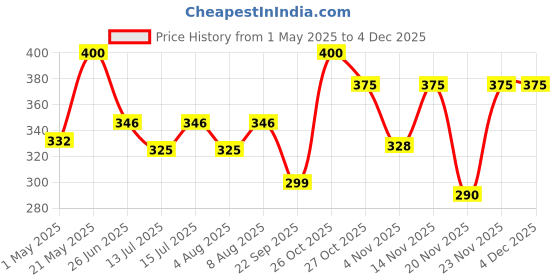 amazon.in Viopatch Herbal Back Massager Pain Relief Patch XL - Pack of 5 Extra Large Patches| Instant Relief from Back Pain, Muscular Pain & Joint Pain| Natural | No Side Effects viopatch Price History Graph from 1 May 2025 to 2 Dec 2025