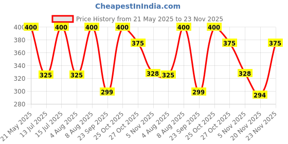amazon.in Viopatch Herbal Knee Pain Relief Patch (Pack of 5 Patches) | Instant Relief from Knee Pain| Natural | No Side Effects Price History Graph from 21 May 2025 to 23 Nov 2025